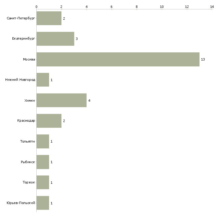Найти работу каменщики бригады объемы-Число вакансий «каменщики бригады объемы» на сайте в городах Росcии