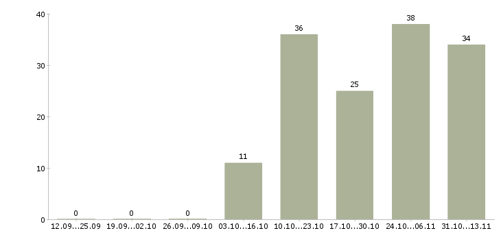 Работа «кассир м университет»-Число вакансий «кассир м университет» на сайте за 2 месяца