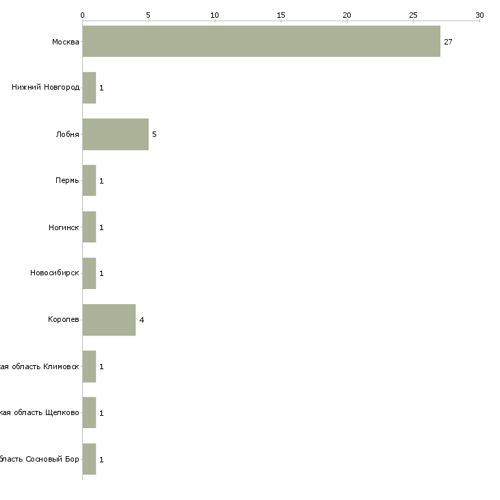 Найти работу клиент менеджер теле2-Число вакансий «клиент менеджер теле2» на сайте в городах Росcии