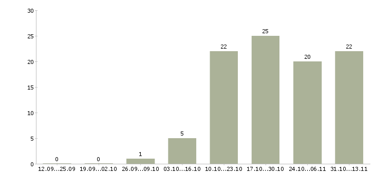 Работа «клиент менеджер теле2»-Число вакансий «клиент менеджер теле2» на сайте за 2 месяца