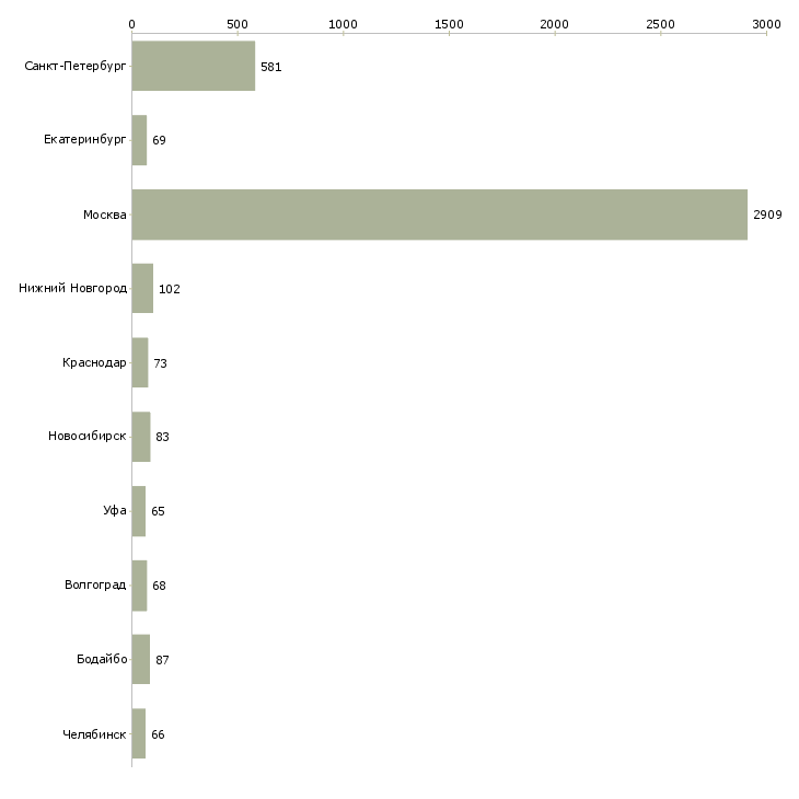 Найти работу консультант корпоративного обслуживания-Число вакансий «консультант корпоративного обслуживания» на сайте в городах Росcии