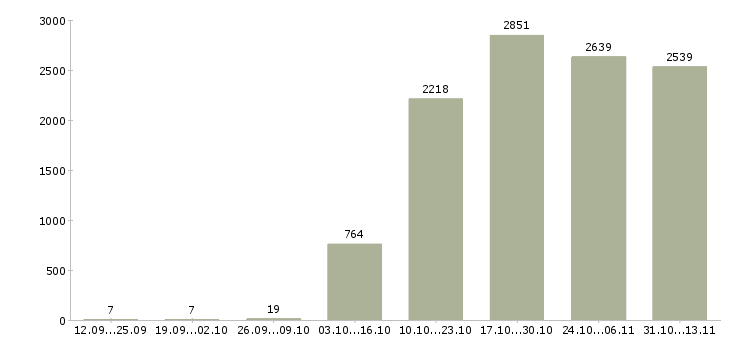 Работа «консультант корпоративного обслуживания»-Число вакансий «консультант корпоративного обслуживания» на сайте за 2 месяца