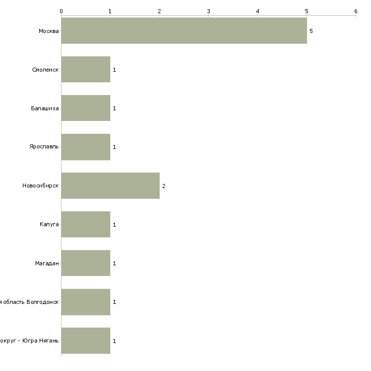 Найти работу контрольный мастер отдела технического контроля-Число вакансий «контрольный мастер отдела технического контроля» на сайте в городах Росcии