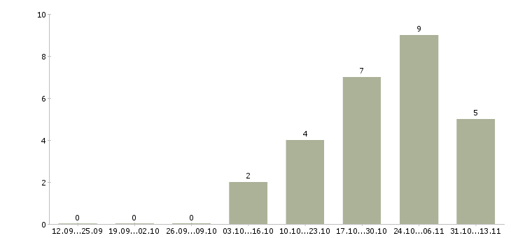 Работа «контрольный мастер отдела технического контроля»-Число вакансий «контрольный мастер отдела технического контроля» на сайте за 2 месяца