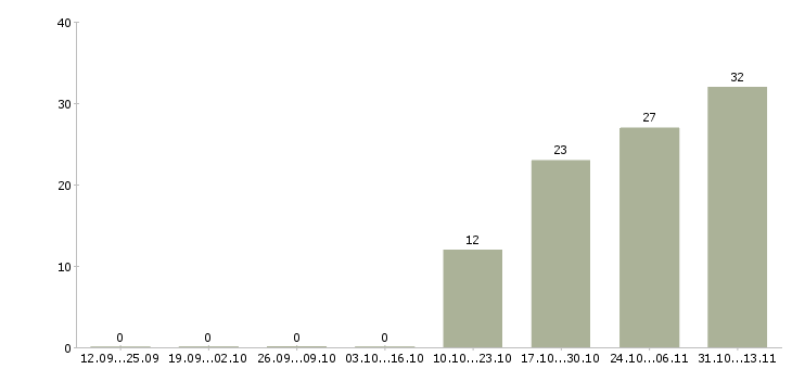 Работа «маркетолог торгового предприятия»-Число вакансий «маркетолог торгового предприятия» на сайте за 2 месяца