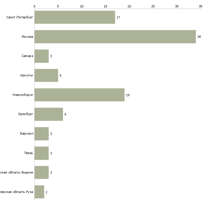Найти работу медицинская сестра участковая в педиатрии-Число вакансий «медицинская сестра участковая в педиатрии» на сайте в городах Росcии