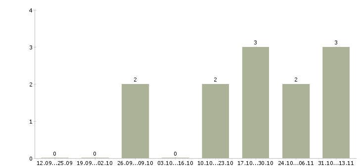 Работа «медсестра с ежедневными выплатами»-Число вакансий «медсестра с ежедневными выплатами» на сайте за 2 месяца