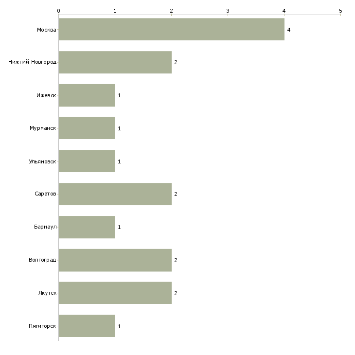 Найти работу менеджер по продажам стоматологических имплантов-Число вакансий «менеджер по продажам стоматологических имплантов» на сайте в городах Росcии