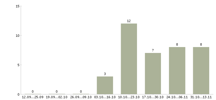Работа «менеджер по продажам стоматологических имплантов»-Число вакансий «менеджер по продажам стоматологических имплантов» на сайте за 2 месяца