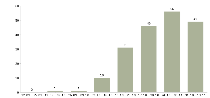 Работа «менеджер по развитию экспорта»-Число вакансий «менеджер по развитию экспорта» на сайте за 2 месяца