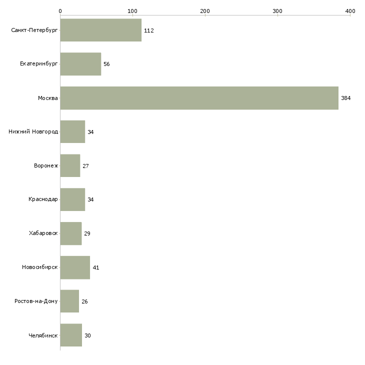 Найти работу менеджер по управлению группой продаж-Число вакансий «менеджер по управлению группой продаж» на сайте в городах Росcии