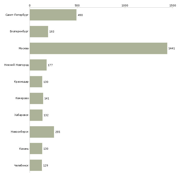 Найти работу менеджер развития сети продаж-Число вакансий «менеджер развития сети продаж» на сайте в городах Росcии