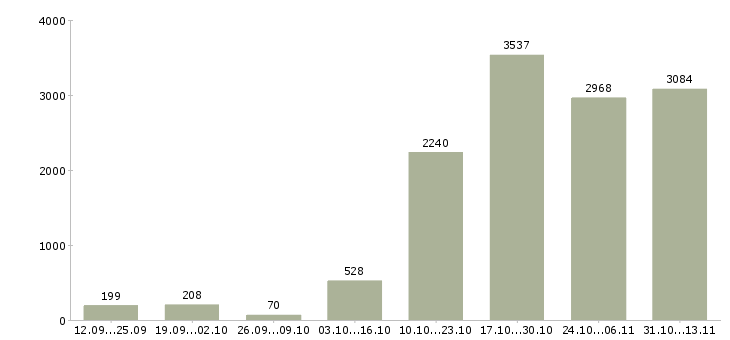 Работа «менеджер развития сети продаж»-Число вакансий «менеджер развития сети продаж» на сайте за 2 месяца