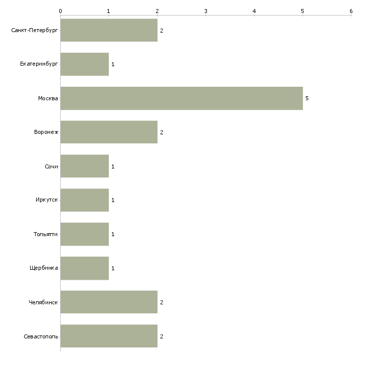 Найти работу методист по обучению персонала-Число вакансий «методист по обучению персонала» на сайте в городах Росcии