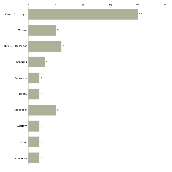 Найти работу мойщик производственной посуды-Число вакансий «мойщик производственной посуды» на сайте в городах Росcии