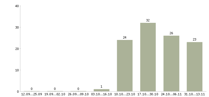 Работа «мойщик производственной посуды»-Число вакансий «мойщик производственной посуды» на сайте за 2 месяца