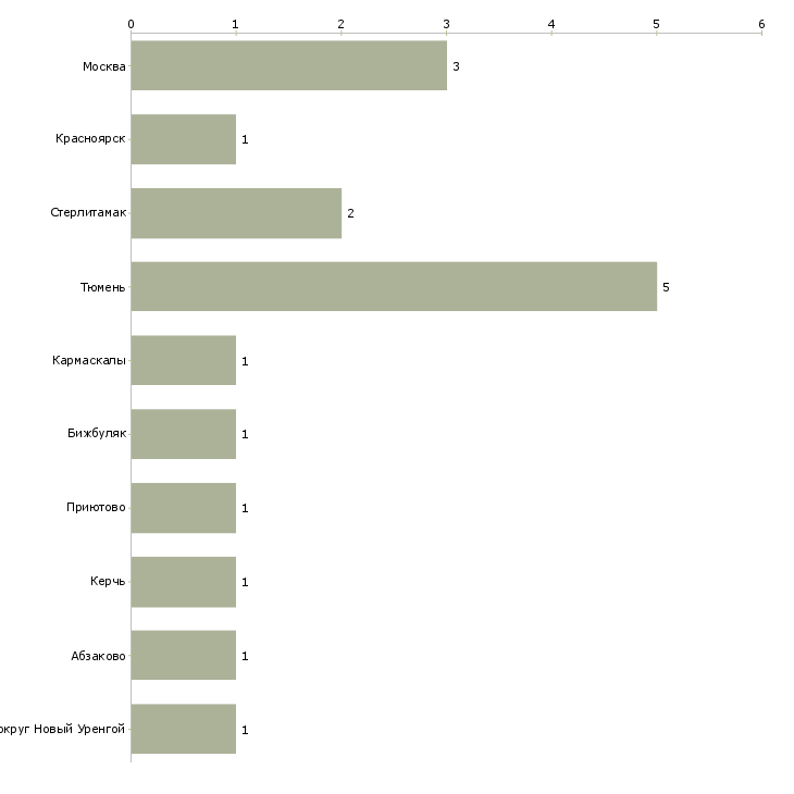 Найти работу монтажник ск жбк-Число вакансий «монтажник ск жбк» на сайте в городах Росcии