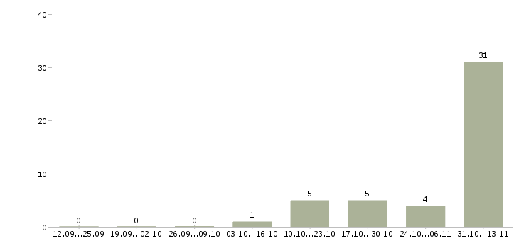 Работа «монтажник ск жбк»-Число вакансий «монтажник ск жбк» на сайте за 2 месяца