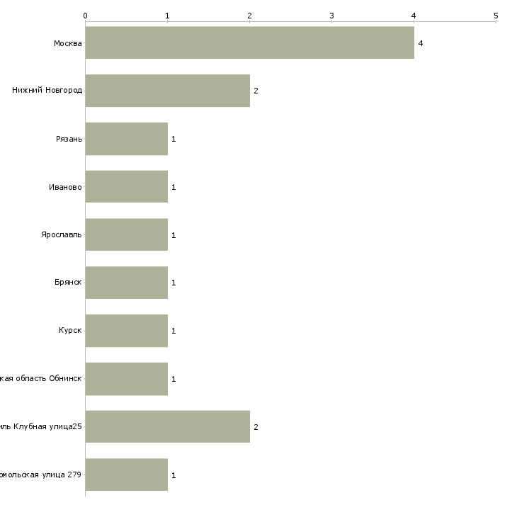 Найти работу начальник отдела продаж и снабжения-Число вакансий «начальник отдела продаж и снабжения» на сайте в городах Росcии