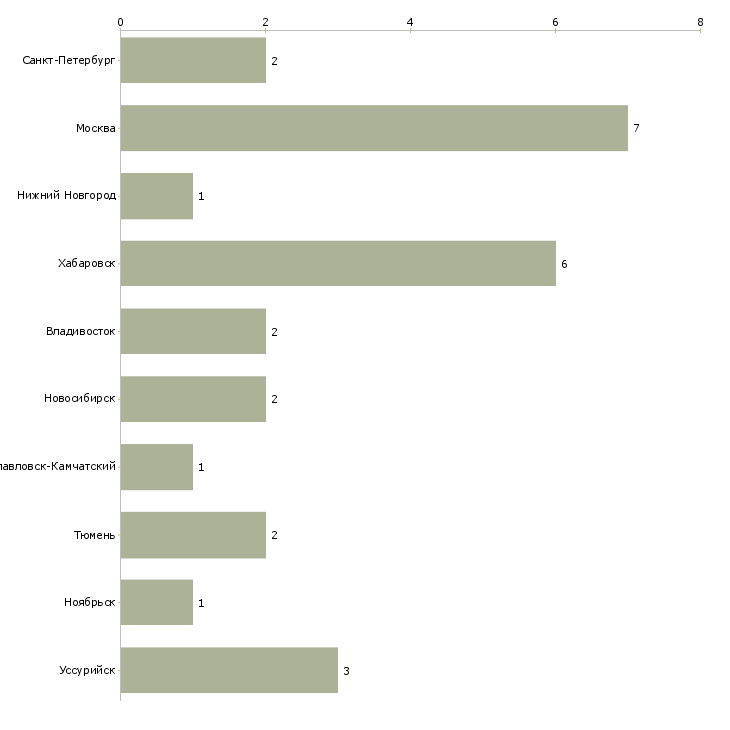 Найти работу начальник отдела сопровождения инвестиционных проектов-Число вакансий «начальник отдела сопровождения инвестиционных проектов» на сайте в городах Росcии