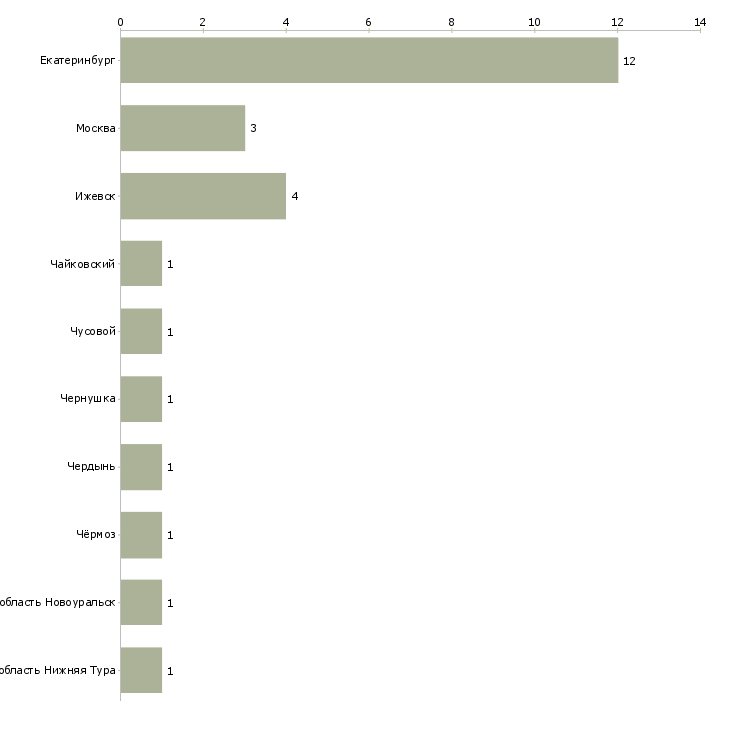 Найти работу оператор на конвейерной ленте-Число вакансий «оператор на конвейерной ленте» на сайте в городах Росcии