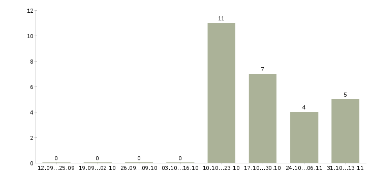 Работа «оператор на конвейерной ленте»-Число вакансий «оператор на конвейерной ленте» на сайте за 2 месяца