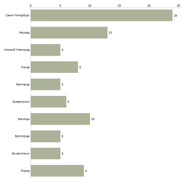 Найти работу оператор на производство картона-Число вакансий «оператор на производство картона» на сайте в городах Росcии