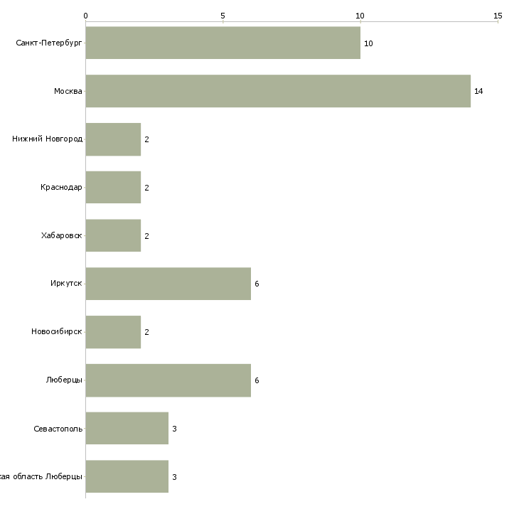 Найти работу повар универсал в отель-Число вакансий «повар универсал в отель» на сайте в городах Росcии