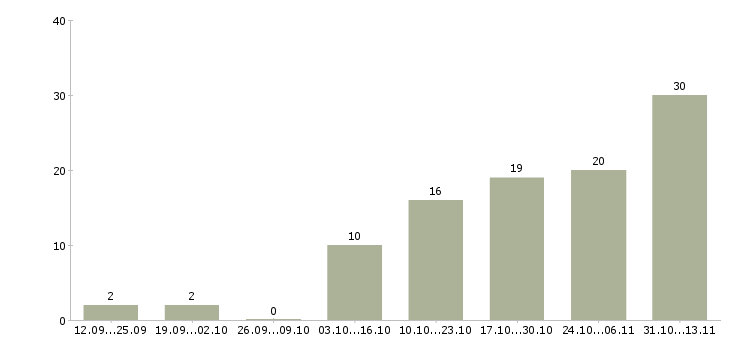 Работа «повар универсал в отель»-Число вакансий «повар универсал в отель» на сайте за 2 месяца