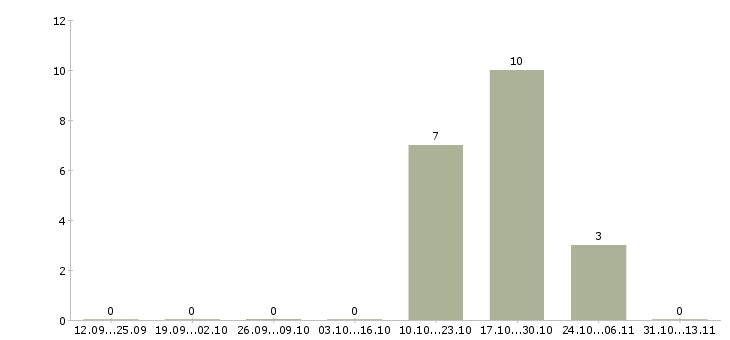 Работа «подсобный рабочий на лесозаготовках»-Число вакансий «подсобный рабочий на лесозаготовках» на сайте за 2 месяца