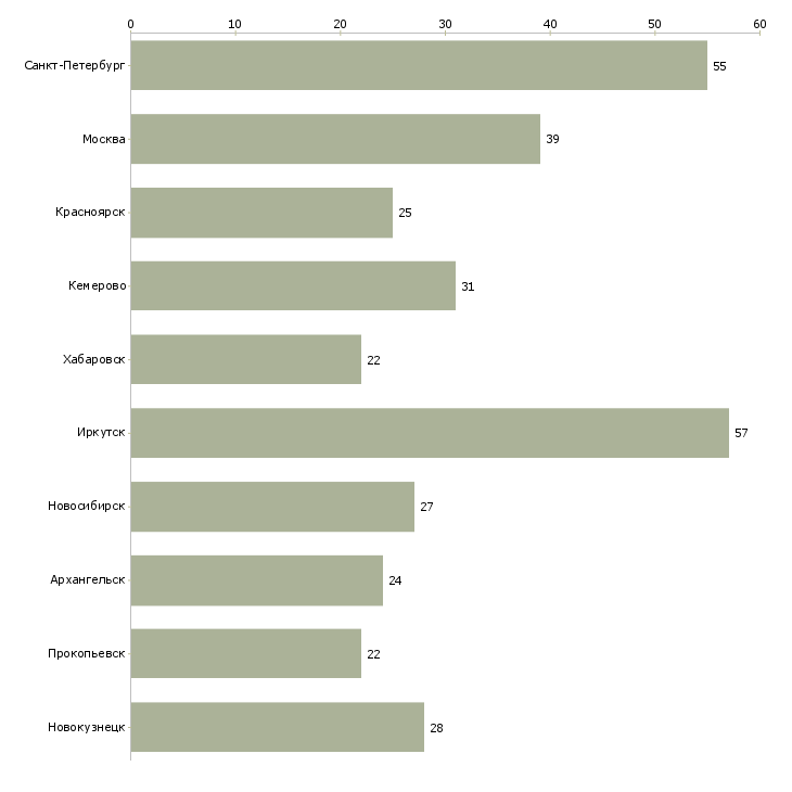 Найти работу продавец мебели лазурит-Число вакансий «продавец мебели лазурит» на сайте в городах Росcии