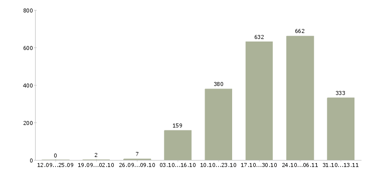 Работа «работники в магазин с проживанием»-Число вакансий «работники в магазин с проживанием» на сайте за 2 месяца
