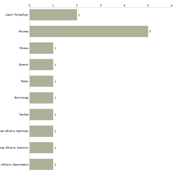 Найти работу работники на чайную фабрику-Число вакансий «работники на чайную фабрику» на сайте в городах Росcии