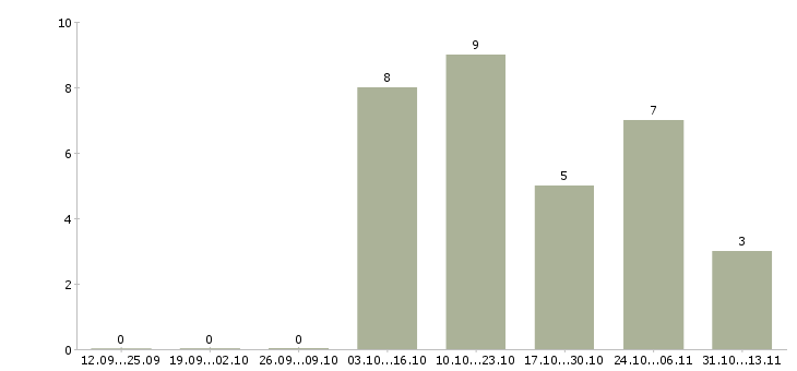 Работа «работники на чайную фабрику»-Число вакансий «работники на чайную фабрику» на сайте за 2 месяца
