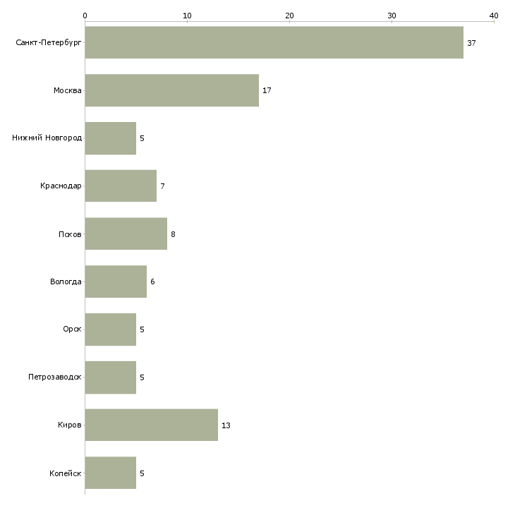 Найти работу рабочий на производство картона-Число вакансий «рабочий на производство картона» на сайте в городах Росcии