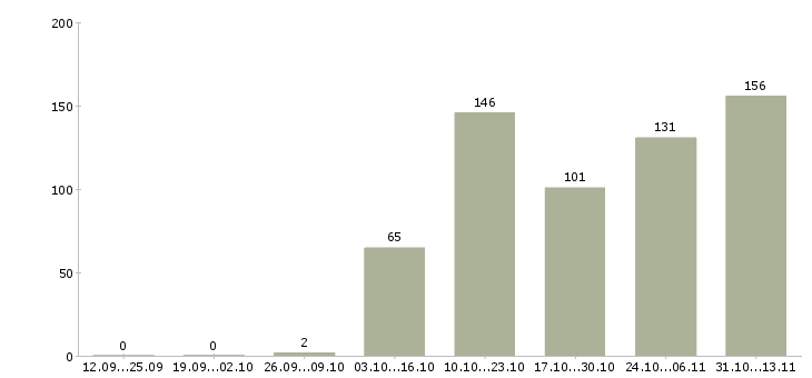 Работа «рабочий на производство картона»-Число вакансий «рабочий на производство картона» на сайте за 2 месяца