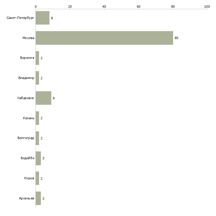 Найти работу рабочий на склад парфюмерии-Число вакансий «рабочий на склад парфюмерии» на сайте в городах Росcии