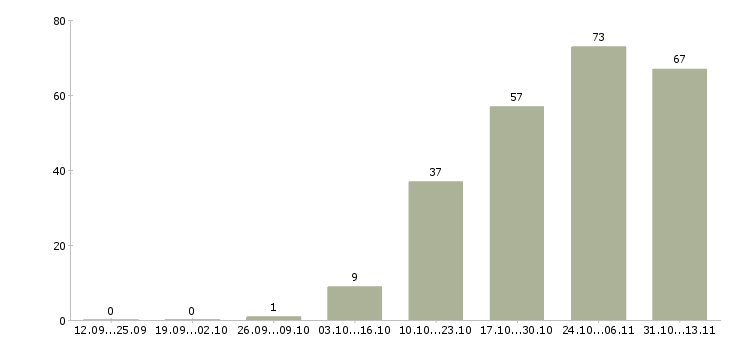 Работа «рабочий на склад парфюмерии»-Число вакансий «рабочий на склад парфюмерии» на сайте за 2 месяца