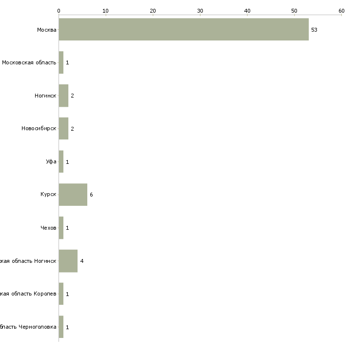 Найти работу разнорабочие на хлебокомбинат-Число вакансий «разнорабочие на хлебокомбинат» на сайте в городах Росcии