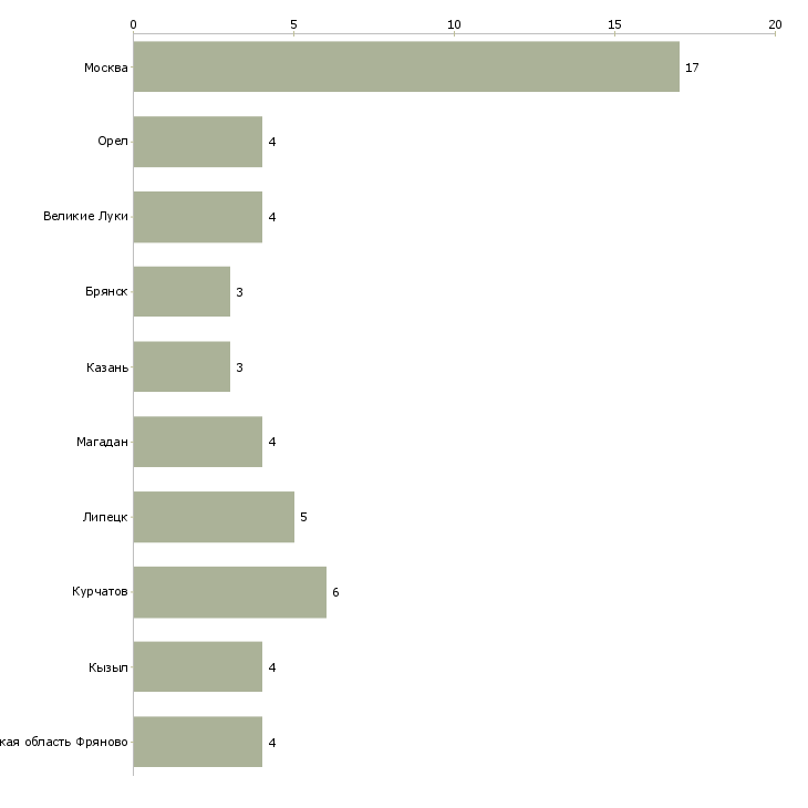 Найти работу разнорабочий завода керамики-Число вакансий «разнорабочий завода керамики» на сайте в городах Росcии