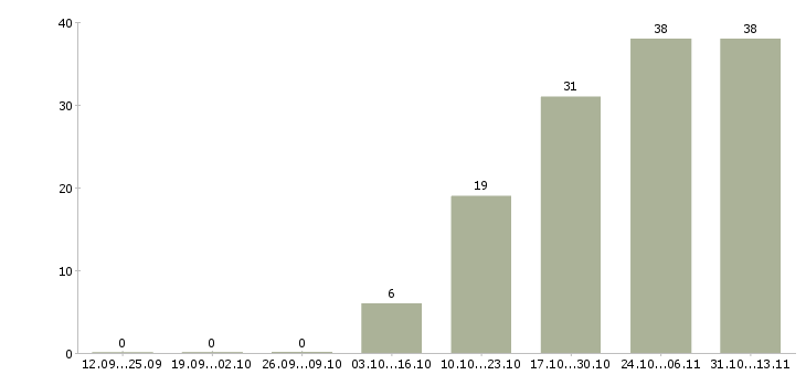 Работа «разнорабочий хлебокомбината»-Число вакансий «разнорабочий хлебокомбината» на сайте за 2 месяца