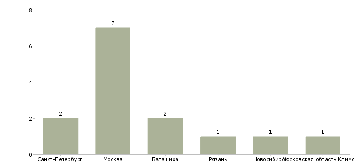 Найти работу распространитель рекламных материалов-Число вакансий «распространитель рекламных материалов» на сайте в городах Росcии