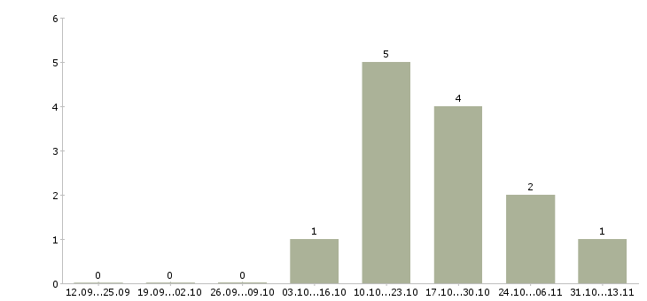 Работа «распространитель рекламных материалов»-Число вакансий «распространитель рекламных материалов» на сайте за 2 месяца