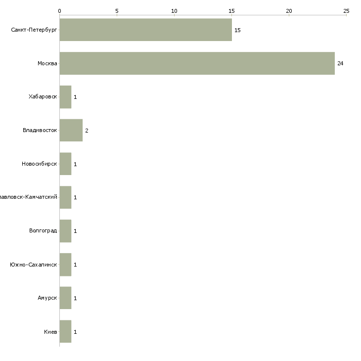 Найти работу редактор письменных переводов-Число вакансий «редактор письменных переводов» на сайте в городах Росcии
