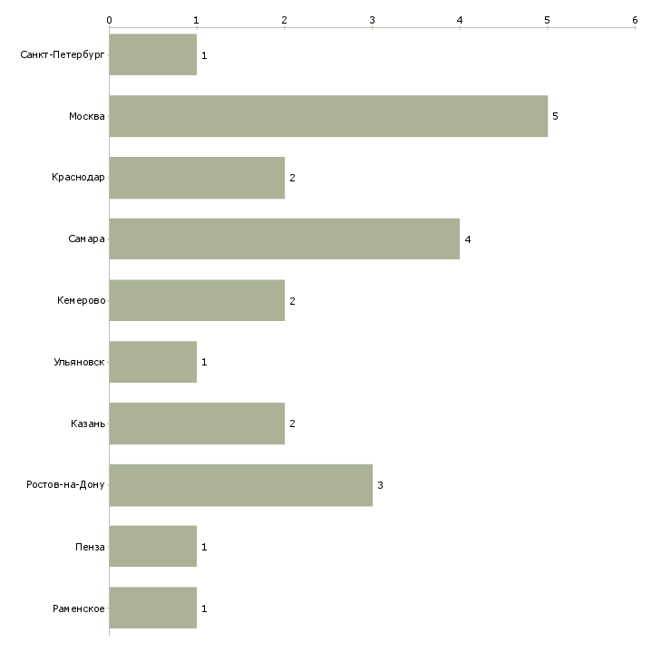Найти работу руководитель сектора исследования рынка-Число вакансий «руководитель сектора исследования рынка» на сайте в городах Росcии
