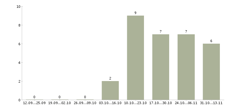 Работа «руководитель сектора исследования рынка»-Число вакансий «руководитель сектора исследования рынка» на сайте за 2 месяца