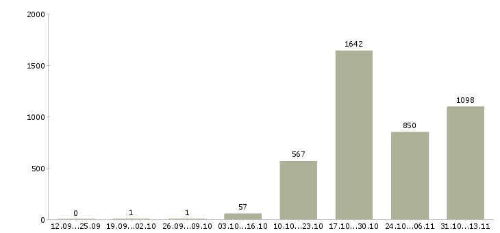 Работа «руководитель службы управления качеством»-Число вакансий «руководитель службы управления качеством» на сайте за 2 месяца