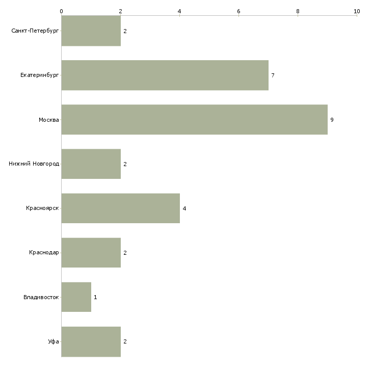 Найти работу руководитель товарного направления сантехника-Число вакансий «руководитель товарного направления сантехника» на сайте в городах Росcии