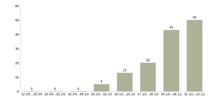 Работа «сборщик одежды и аксессуаров»-Число вакансий «сборщик одежды и аксессуаров» на сайте за 2 месяца