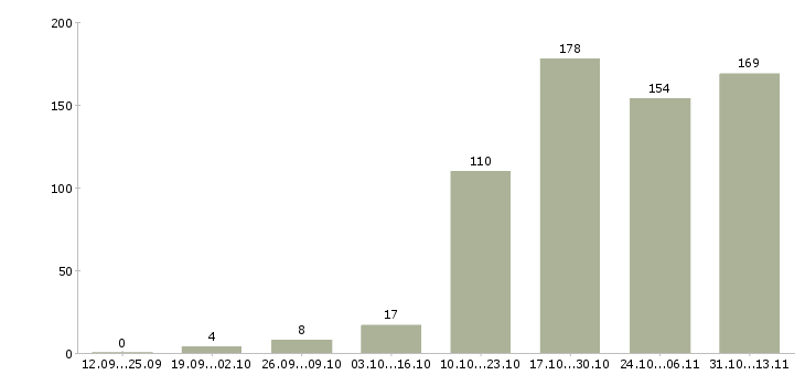 Работа «сотрудник с административным опытом»-Число вакансий «сотрудник с административным опытом» на сайте за 2 месяца